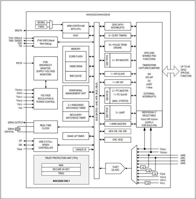 Maxim微控制器 MAX32625IWYL、MAX32625IWY 超低功耗Cortex-M4F理想用于新興可穿戴醫(yī)療/健身產(chǎn)品