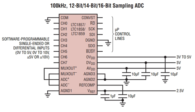 參數(shù)LTC1859IG：8 通道、16 位、100ksps SoftSpan A/D 轉(zhuǎn)換器